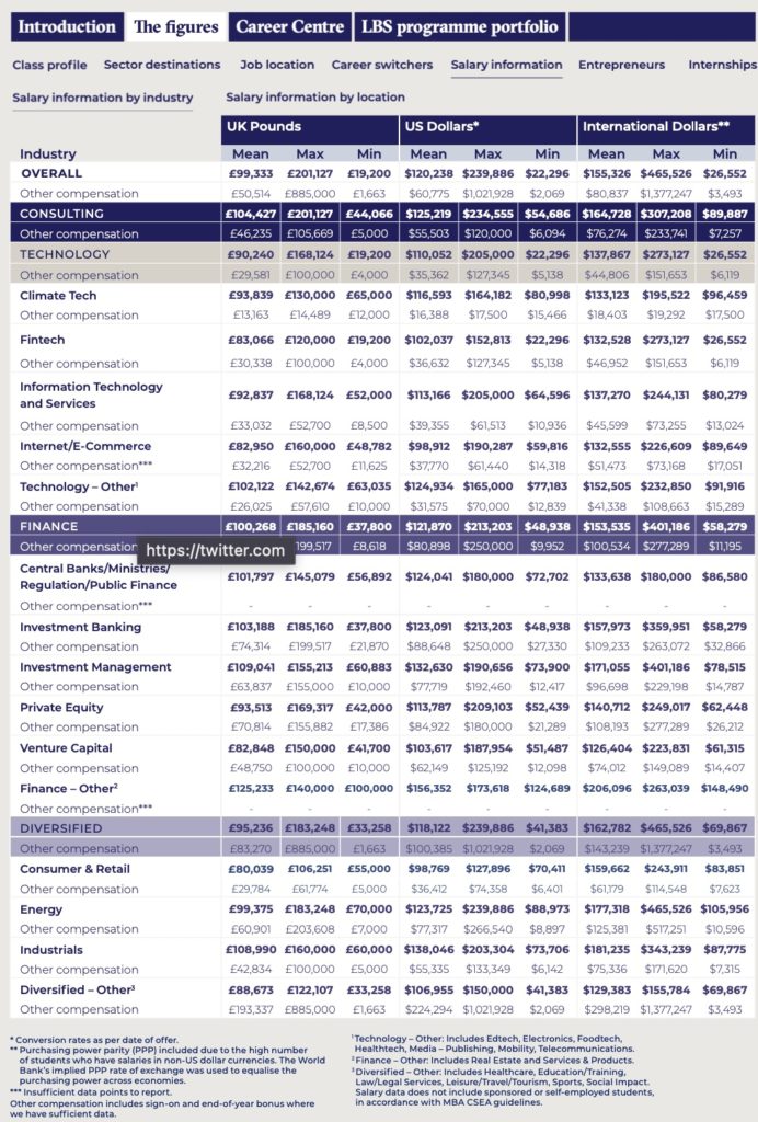 At London Business School, Average MBA Salaries Fell In 3 Top Industries In 2023